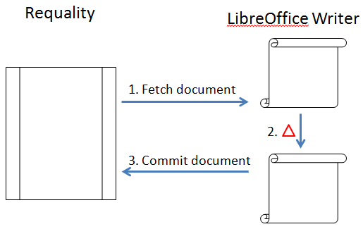 Cхема взаимодействия Requality и LibreOffice Writer с помощью плагина 'LORequality'