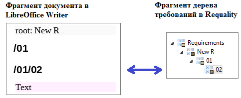 Пример задания родительского корня для проекта в LibreOffice Writer
